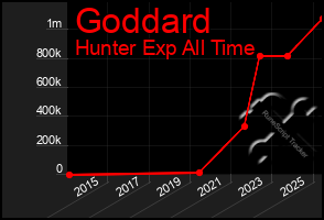 Total Graph of Goddard