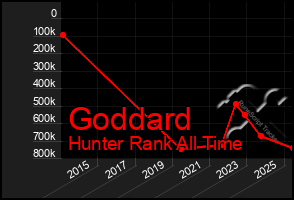 Total Graph of Goddard
