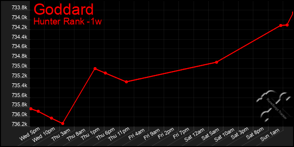 Last 7 Days Graph of Goddard