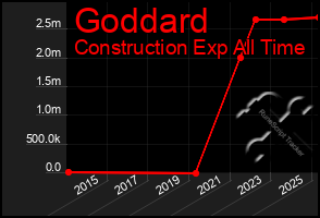 Total Graph of Goddard