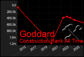 Total Graph of Goddard