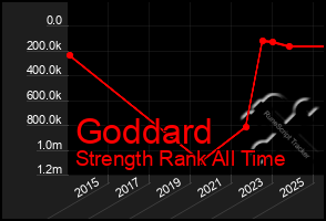 Total Graph of Goddard