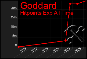 Total Graph of Goddard