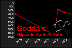 Total Graph of Goddard