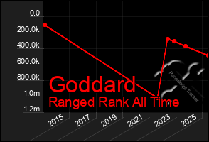 Total Graph of Goddard