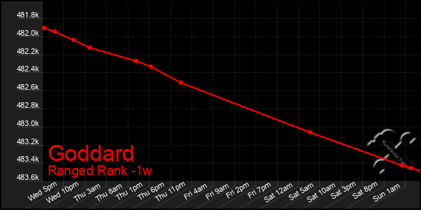 Last 7 Days Graph of Goddard