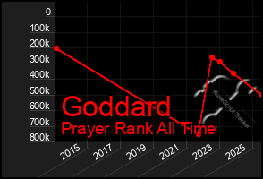 Total Graph of Goddard