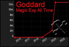 Total Graph of Goddard