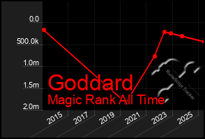 Total Graph of Goddard