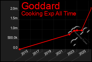 Total Graph of Goddard