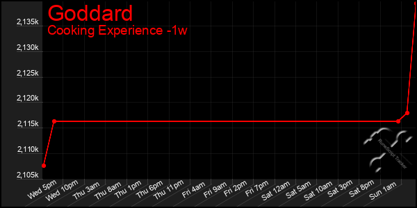 Last 7 Days Graph of Goddard