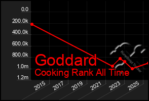 Total Graph of Goddard