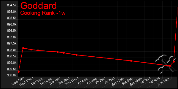 Last 7 Days Graph of Goddard