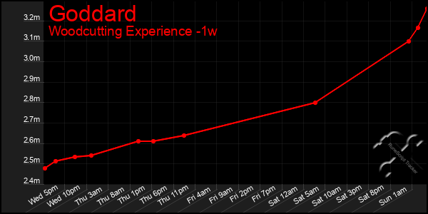 Last 7 Days Graph of Goddard