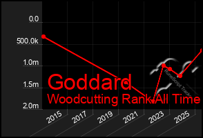 Total Graph of Goddard
