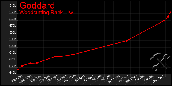 Last 7 Days Graph of Goddard