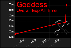 Total Graph of Goddess