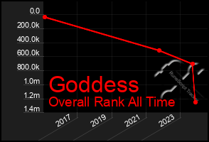 Total Graph of Goddess