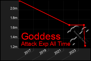 Total Graph of Goddess