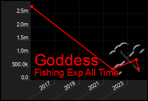 Total Graph of Goddess