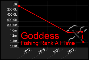 Total Graph of Goddess