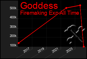 Total Graph of Goddess