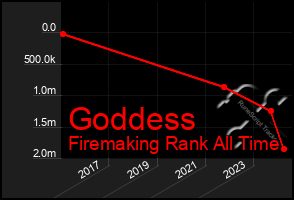 Total Graph of Goddess