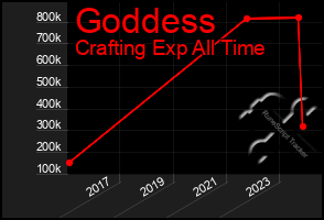 Total Graph of Goddess