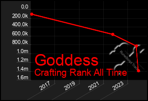 Total Graph of Goddess