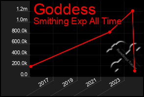 Total Graph of Goddess