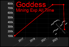 Total Graph of Goddess