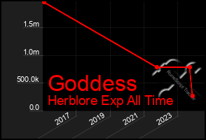 Total Graph of Goddess