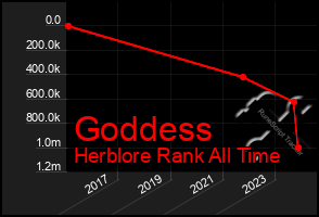 Total Graph of Goddess