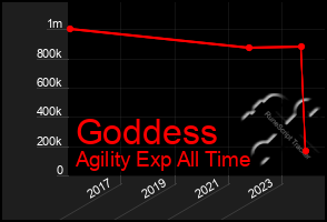 Total Graph of Goddess