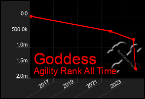 Total Graph of Goddess