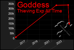 Total Graph of Goddess