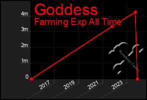 Total Graph of Goddess