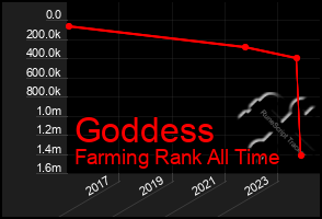 Total Graph of Goddess