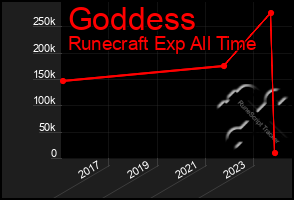 Total Graph of Goddess