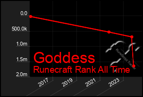 Total Graph of Goddess