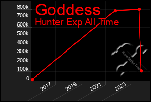 Total Graph of Goddess