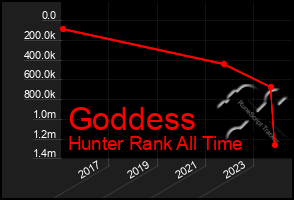 Total Graph of Goddess