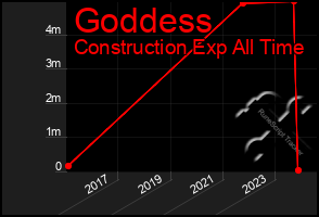 Total Graph of Goddess