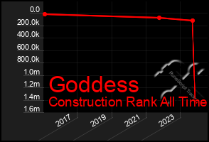 Total Graph of Goddess