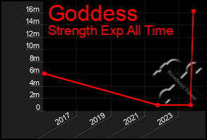 Total Graph of Goddess