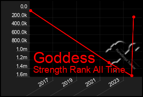 Total Graph of Goddess