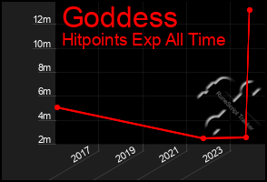 Total Graph of Goddess