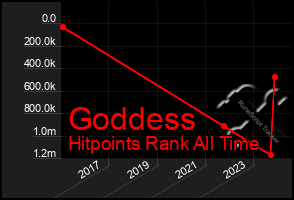 Total Graph of Goddess