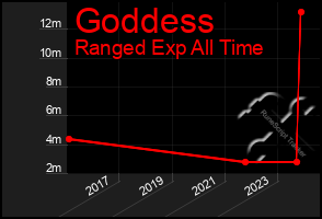 Total Graph of Goddess