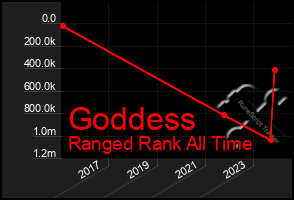 Total Graph of Goddess